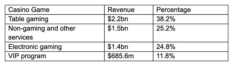 Australian casino revenue